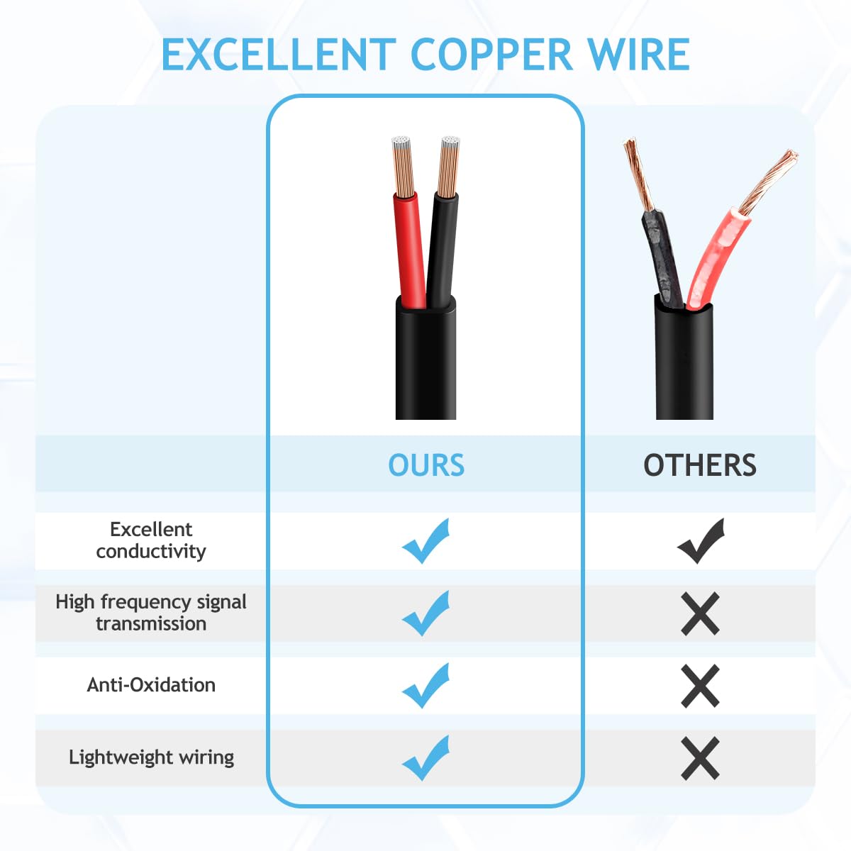 18 Gauge Wire 2 Conductor Electrical Wire, 50FT 18 AWG Stranded PVC CCA Cord